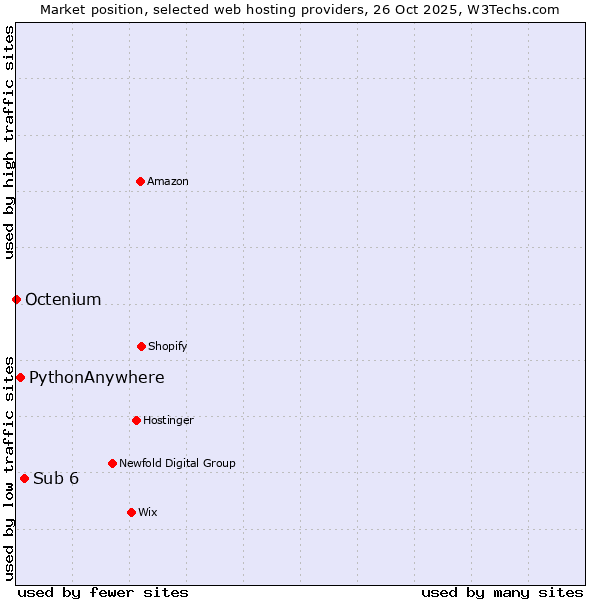 Market position of Sub 6 vs. PythonAnywhere vs. Octenium