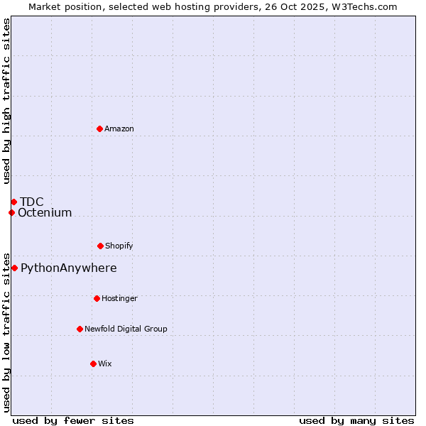 Market position of PythonAnywhere vs. TDC vs. Octenium