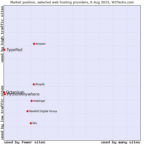 Market position of PythonAnywhere vs. TypePad vs. Octenium