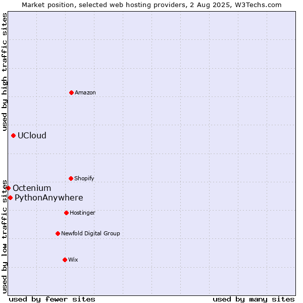 Market position of UCloud vs. PythonAnywhere vs. Octenium