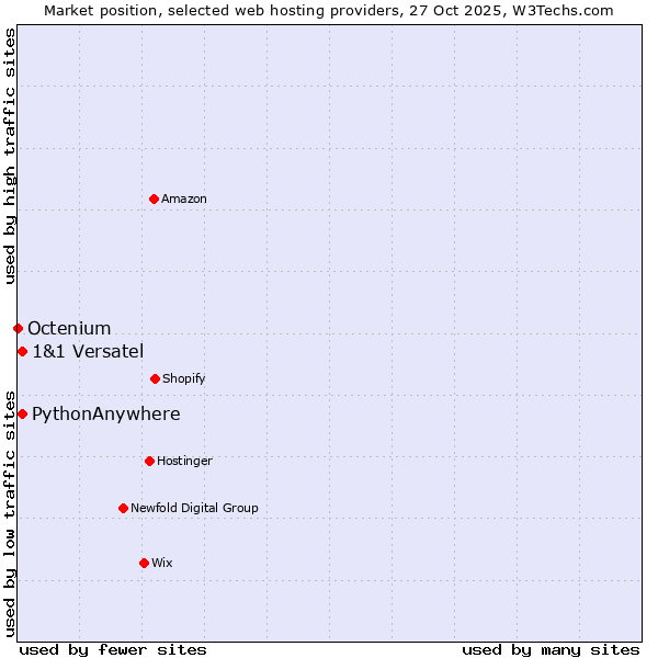 Market position of PythonAnywhere vs. 1&1 Versatel vs. Octenium