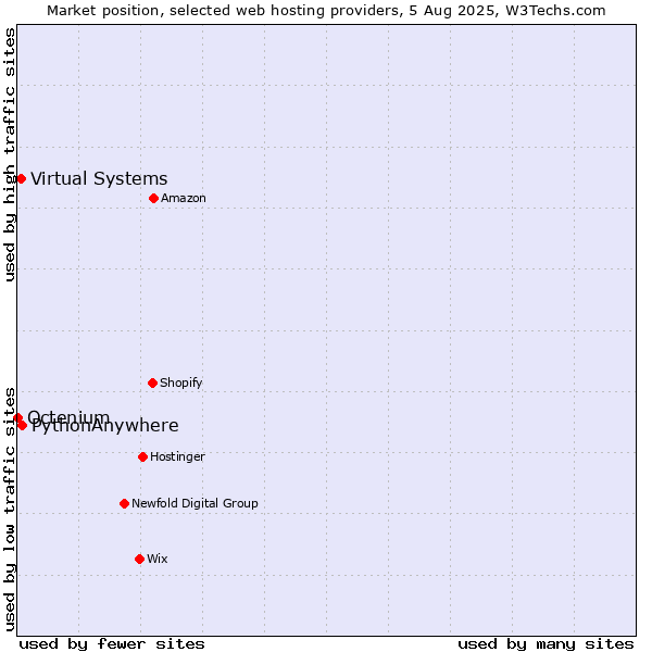 Market position of PythonAnywhere vs. Virtual Systems vs. Octenium