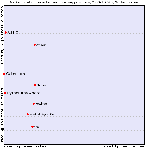 Market position of VTEX vs. PythonAnywhere vs. Octenium