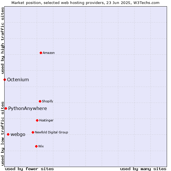 Market position of webgo vs. PythonAnywhere vs. Octenium