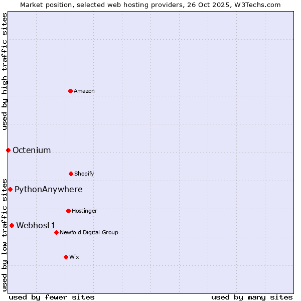 Market position of Webhost1 vs. PythonAnywhere vs. Octenium