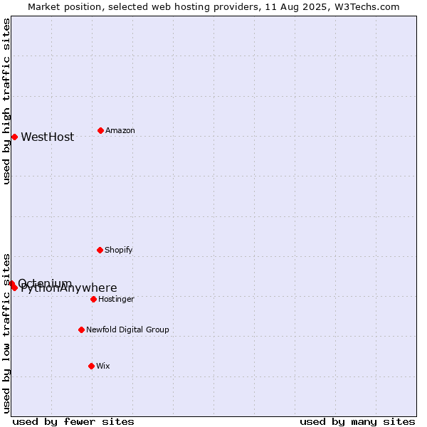 Market position of WestHost vs. PythonAnywhere vs. Octenium