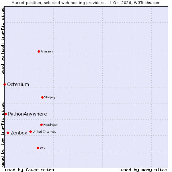 Market position of Zenbox vs. PythonAnywhere vs. Octenium