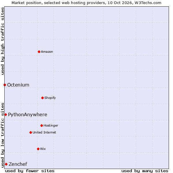 Market position of Zenchef vs. PythonAnywhere vs. Octenium