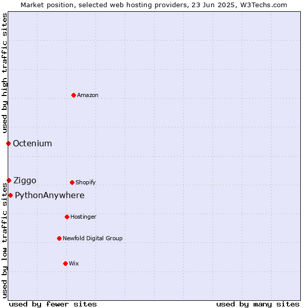 Market position of PythonAnywhere vs. Ziggo vs. Octenium