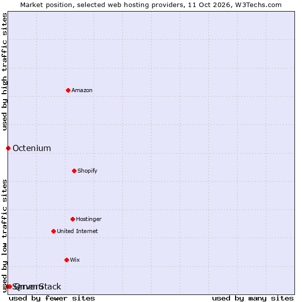 Market position of Qmenu vs. Octenium vs. ServerStack
