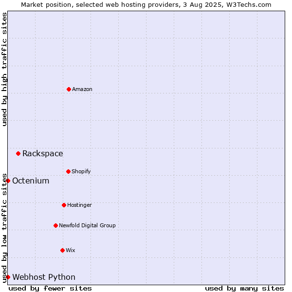 Market position of Rackspace vs. Octenium vs. Webhost Python