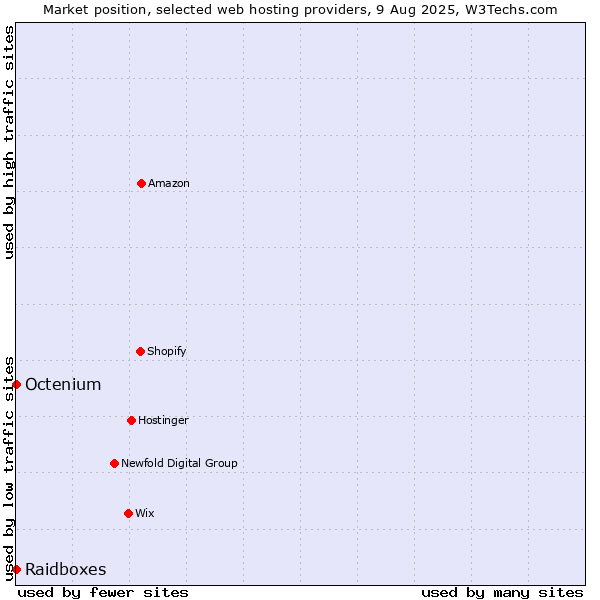 Market position of Octenium vs. Raidboxes