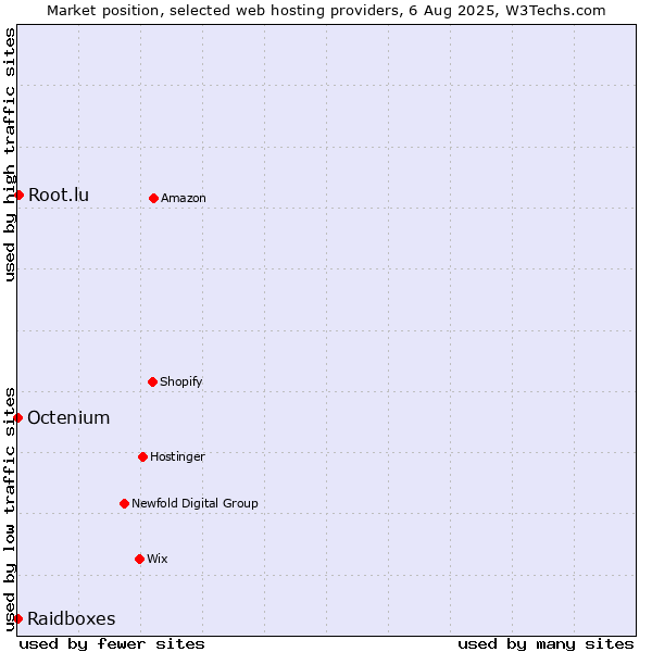 Market position of Root.lu vs. Octenium vs. Raidboxes
