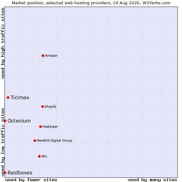 Market position of Ticimax vs. Octenium vs. Raidboxes