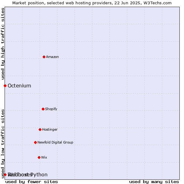Market position of Octenium vs. Raidboxes vs. Webhost Python