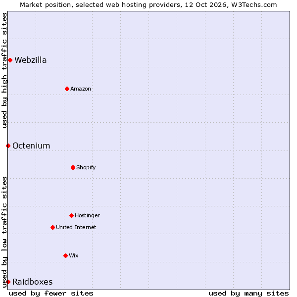 Market position of Webzilla vs. Octenium vs. Raidboxes