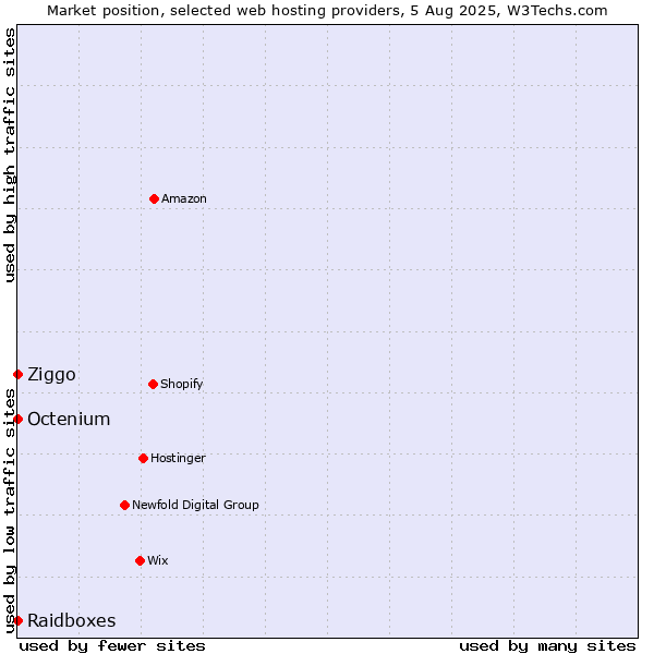 Market position of Ziggo vs. Octenium vs. Raidboxes