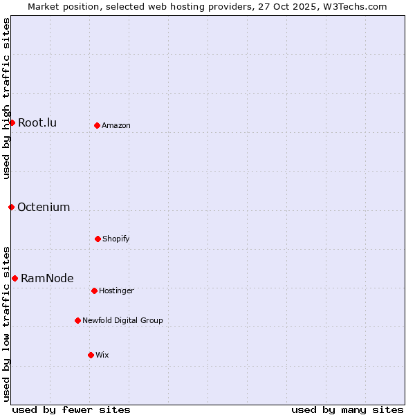 Market position of RamNode vs. Root.lu vs. Octenium