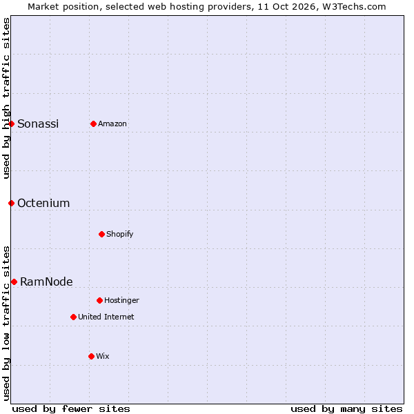 Market position of RamNode vs. Octenium vs. Sonassi