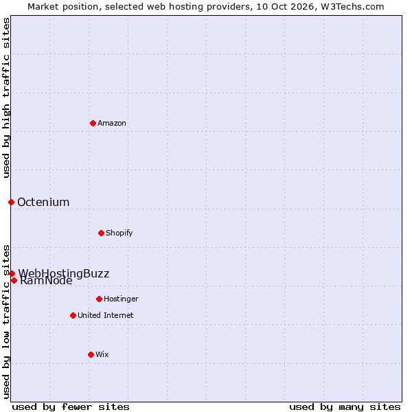 Market position of RamNode vs. WebHostingBuzz vs. Octenium