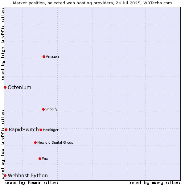 Market position of RapidSwitch vs. Octenium vs. Webhost Python