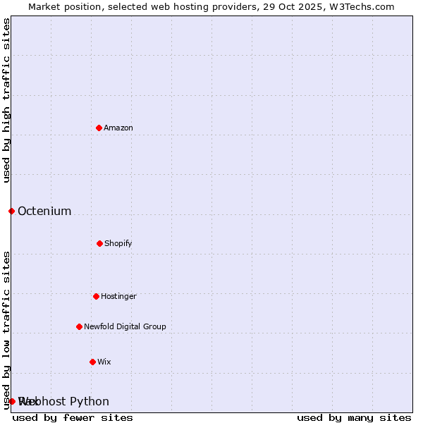 Market position of Rax vs. Octenium vs. Webhost Python