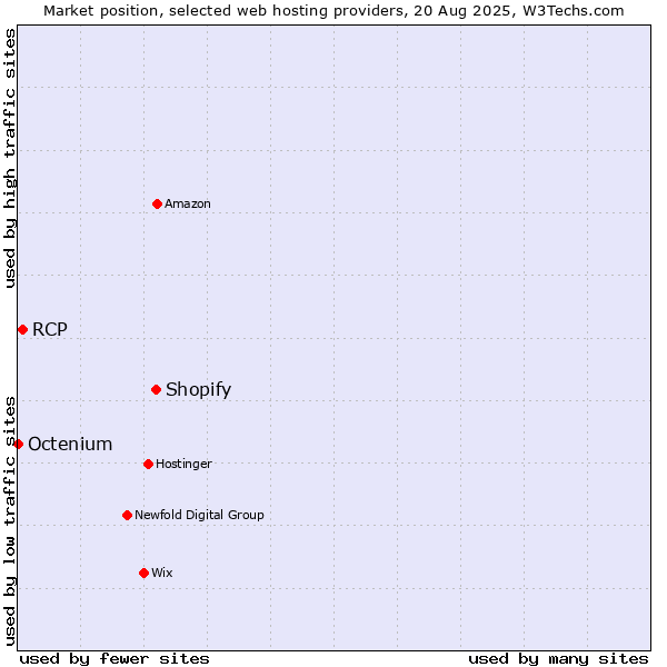 Market position of Shopify vs. RCP vs. Octenium