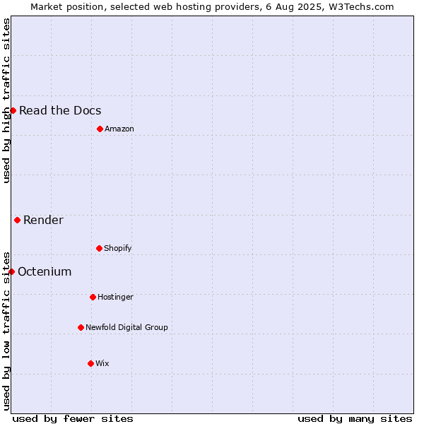 Market position of Render vs. Read the Docs vs. Octenium