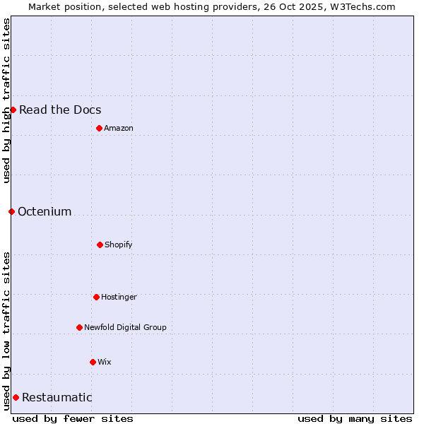 Market position of Restaumatic vs. Read the Docs vs. Octenium