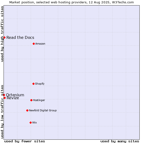 Market position of Revize vs. Read the Docs vs. Octenium