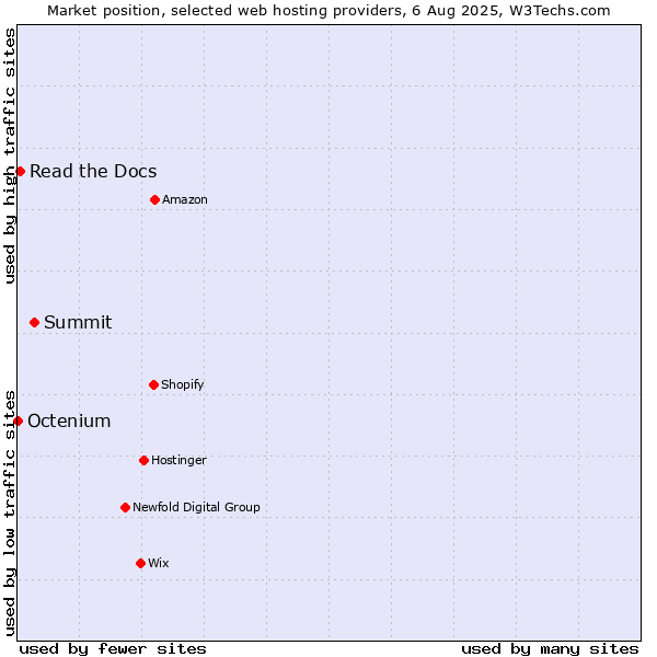 Market position of Summit vs. Read the Docs vs. Octenium
