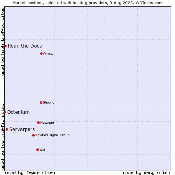 Market position of Serverpars vs. Read the Docs vs. Octenium
