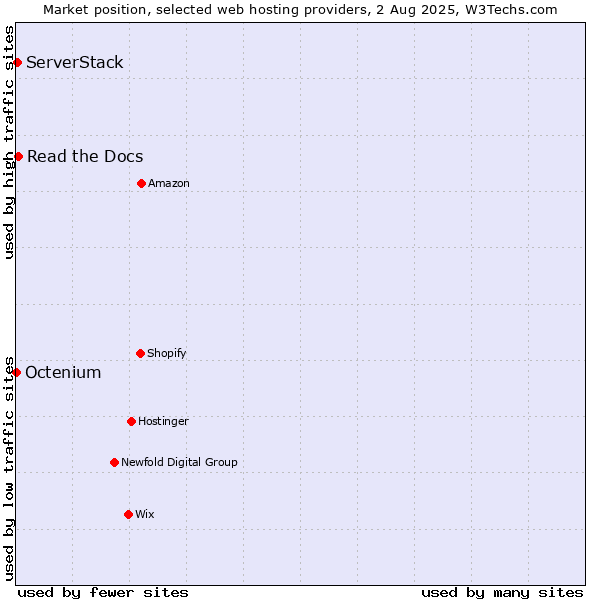 Market position of Read the Docs vs. ServerStack vs. Octenium