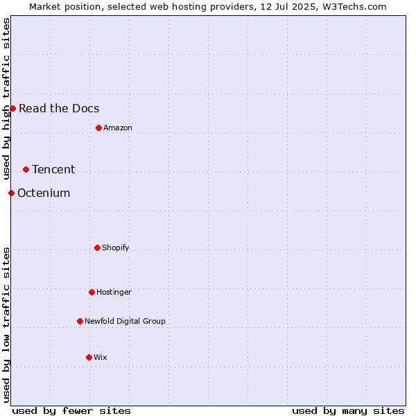 Market position of Tencent vs. Read the Docs vs. Octenium