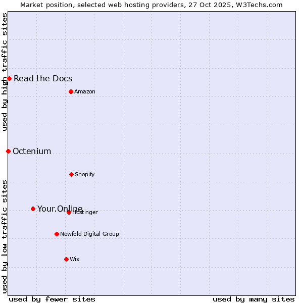 Market position of Your.Online vs. Read the Docs vs. Octenium