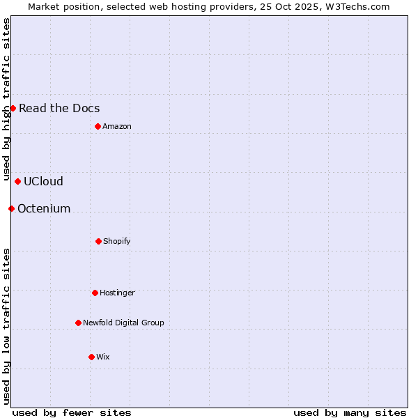 Market position of UCloud vs. Read the Docs vs. Octenium