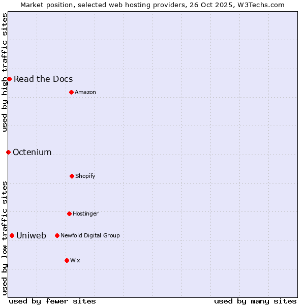 Market position of Uniweb vs. Read the Docs vs. Octenium