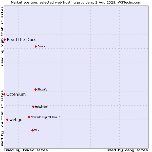 Market position of webgo vs. Read the Docs vs. Octenium