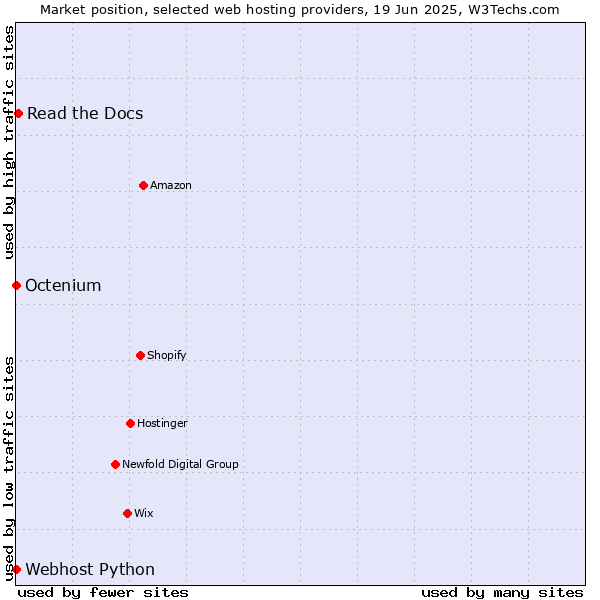 Market position of Read the Docs vs. Octenium vs. Webhost Python