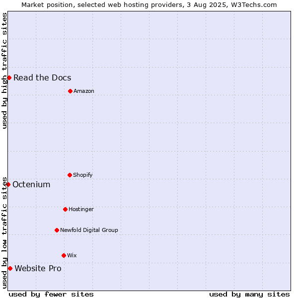 Market position of Website Pro vs. Read the Docs vs. Octenium