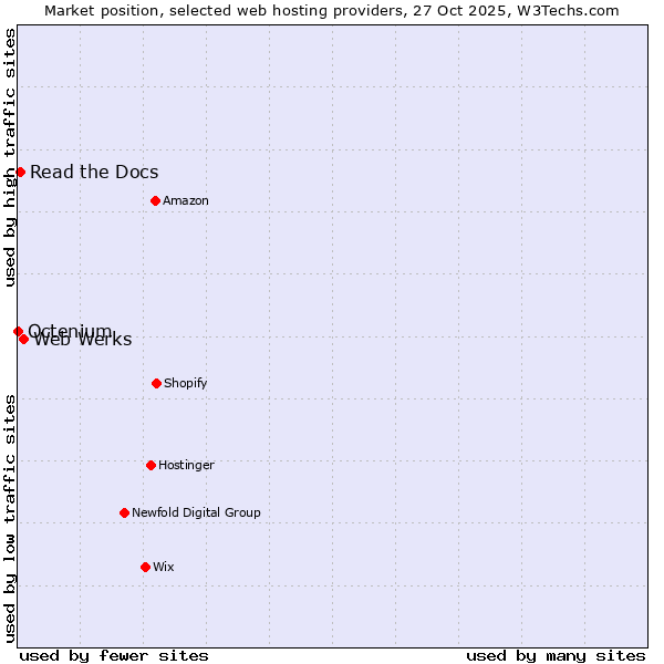 Market position of Web Werks vs. Read the Docs vs. Octenium