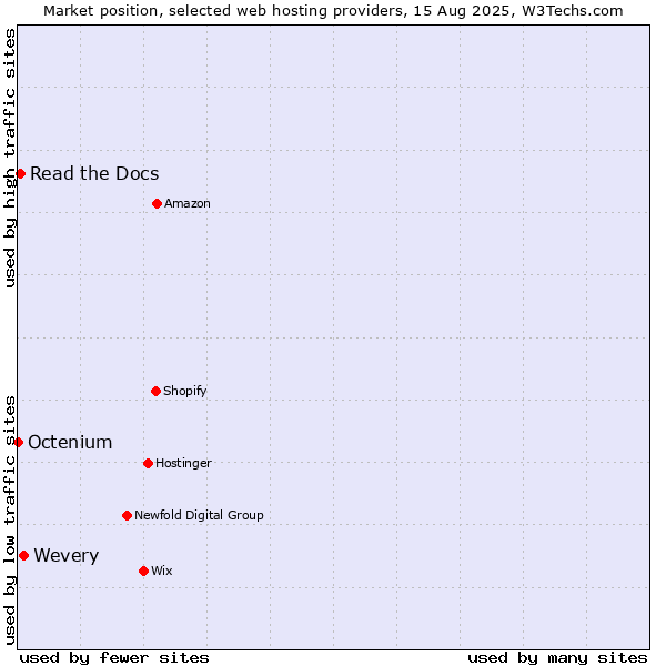 Market position of Wevery vs. Read the Docs vs. Octenium