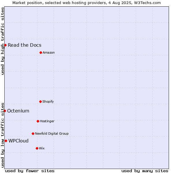 Market position of WPCloud vs. Read the Docs vs. Octenium