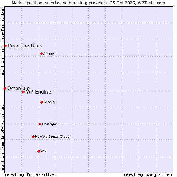 Market position of WP Engine vs. Read the Docs vs. Octenium