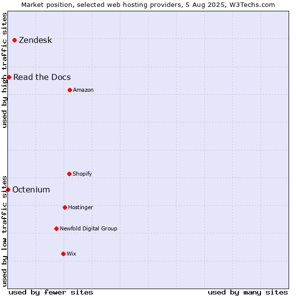 Market position of Zendesk vs. Read the Docs vs. Octenium