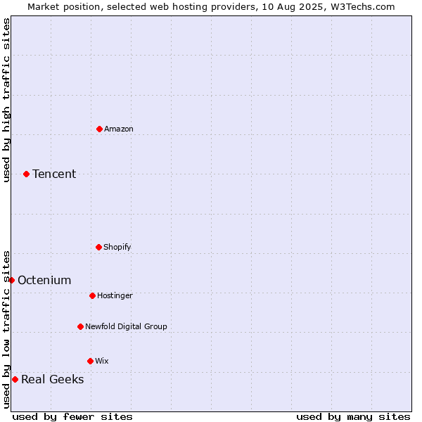 Market position of Tencent vs. Real Geeks vs. Octenium