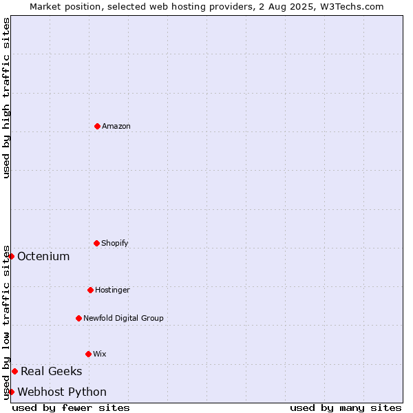 Market position of Real Geeks vs. Octenium vs. Webhost Python