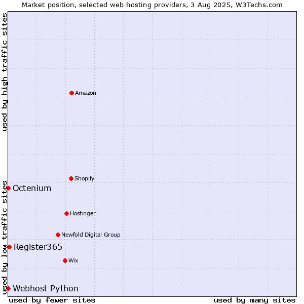 Market position of Register365 vs. Octenium vs. Webhost Python