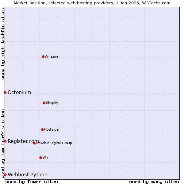 Market position of Octenium vs. Register.com vs. Webhost Python