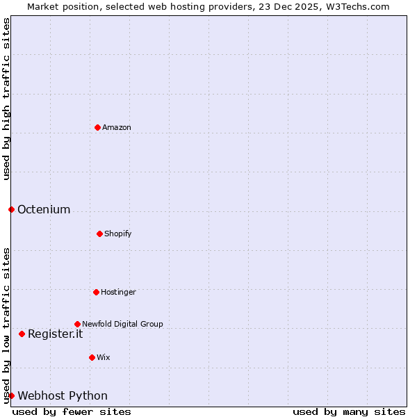 Market position of Register.it vs. Octenium vs. Webhost Python